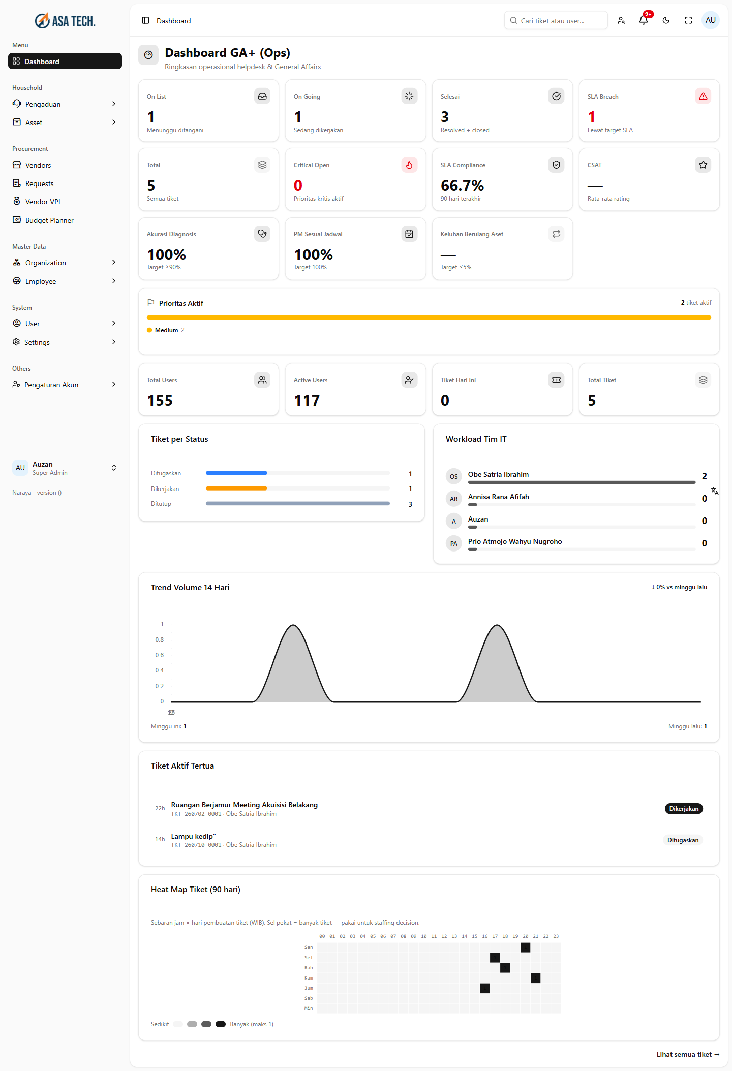 Dashboard Manajer tampak penuh